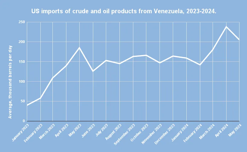 Venezuela-US oil trade continues to grow