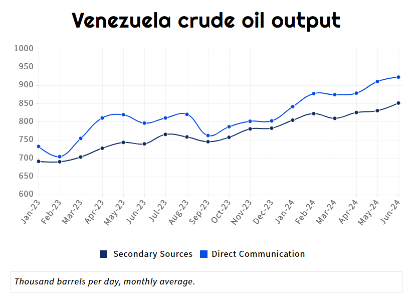 Venezuela oil output continues to grow in June