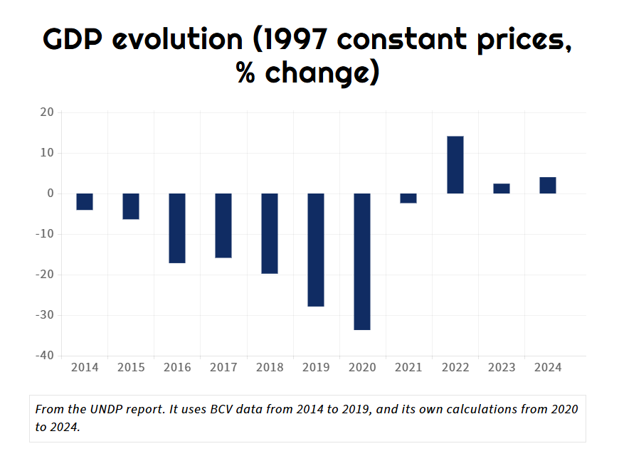 UNDP forecasts 4.2% growth for Venezuela